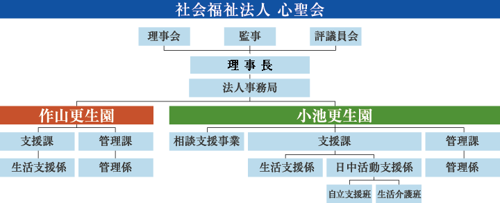 社会福祉法人 心聖会 [組織図]